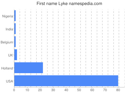 Given name Lyke