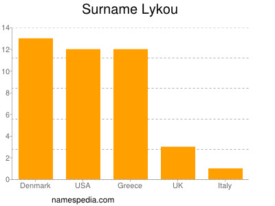 Surname Lykou