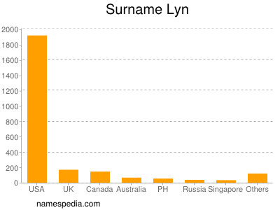 Surname Lyn