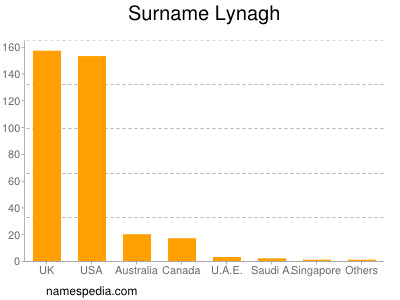 Surname Lynagh
