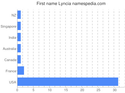 Given name Lyncia