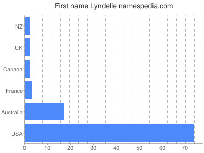 Given name Lyndelle