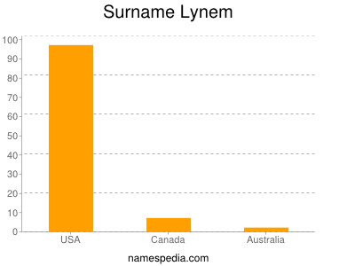 Surname Lynem