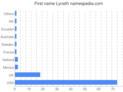 Given name Lyneth