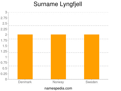 Surname Lyngfjell
