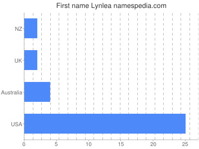 Given name Lynlea