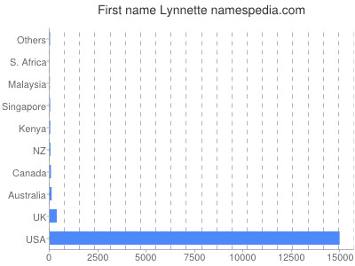 Given name Lynnette