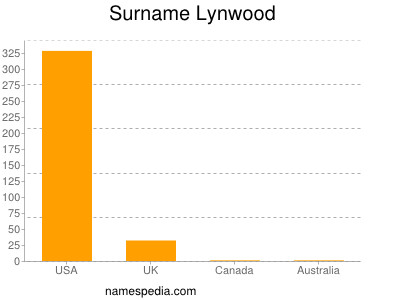 Surname Lynwood