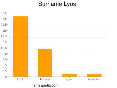 Surname Lyos