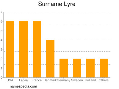 Surname Lyre