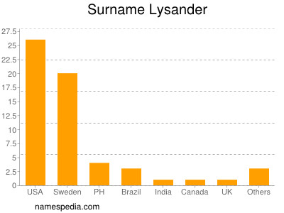 Surname Lysander