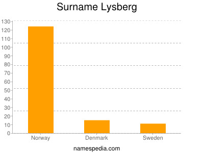 Surname Lysberg