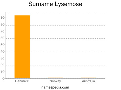 Surname Lysemose