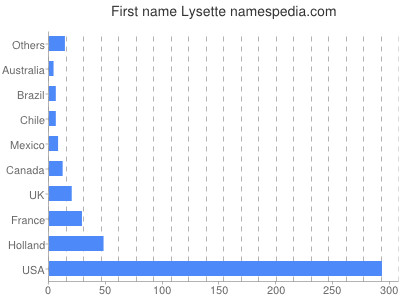 Given name Lysette