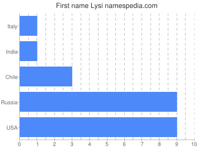 Given name Lysi