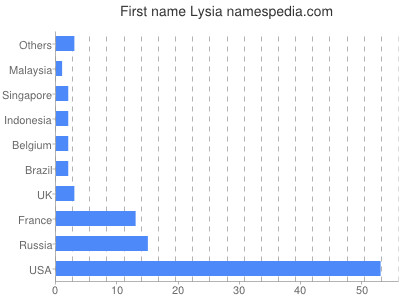 Given name Lysia