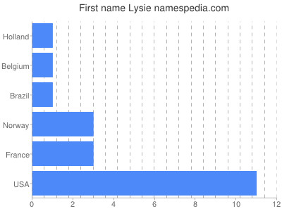 Given name Lysie