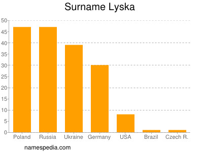 Surname Lyska