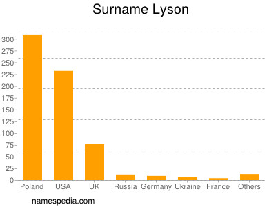 Surname Lyson