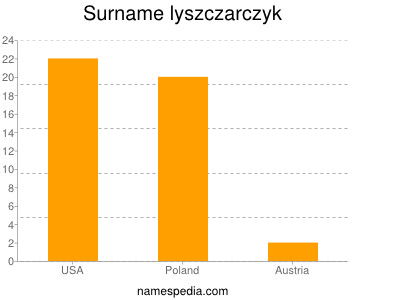 Surname Lyszczarczyk