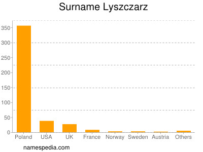 Familiennamen Lyszczarz