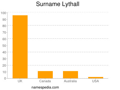 Surname Lythall