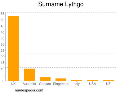 Surname Lythgo