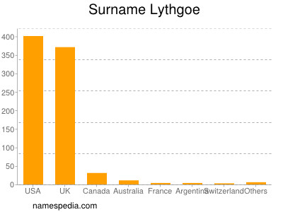 Surname Lythgoe