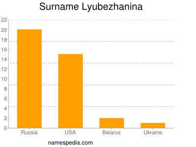 Surname Lyubezhanina
