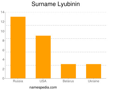Surname Lyubinin