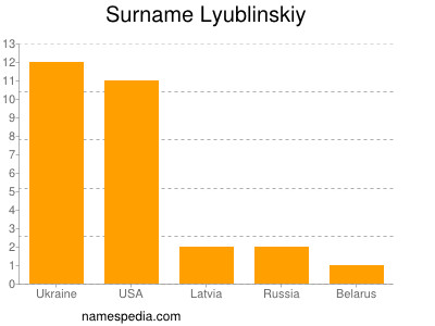 Surname Lyublinskiy