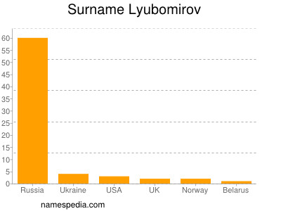 Surname Lyubomirov