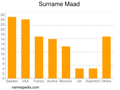 Familiennamen Maad