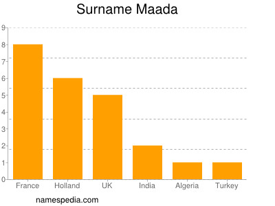 Surname Maada