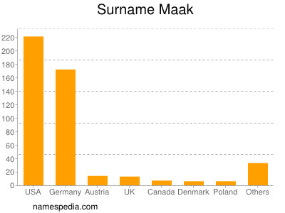 Surname Maak