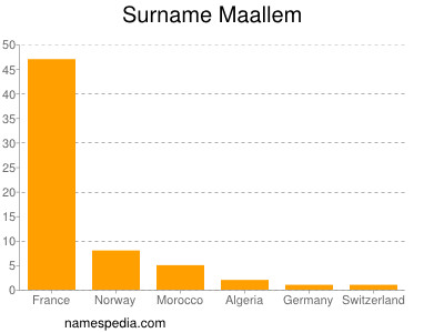 Surname Maallem