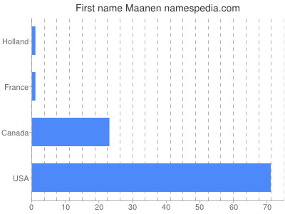 Given name Maanen