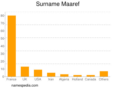 Surname Maaref