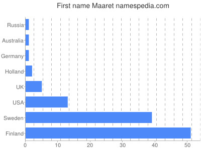 Given name Maaret