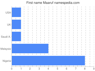 Given name Maaruf