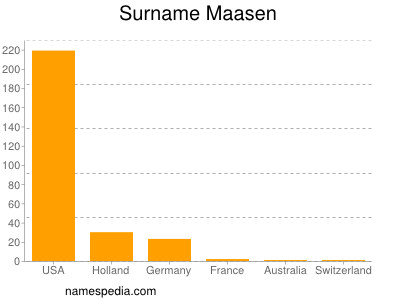 Surname Maasen