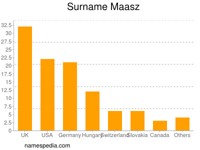 Surname Maasz