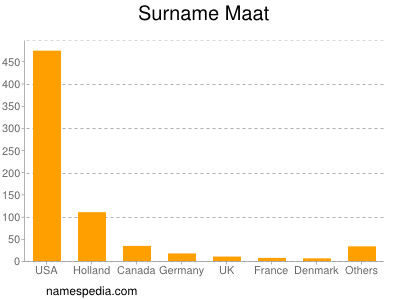 Surname Maat