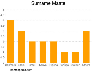 Surname Maate