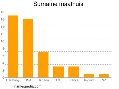 Surname Maathuis