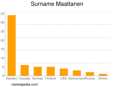 nom Maattanen