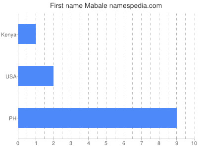 Given name Mabale