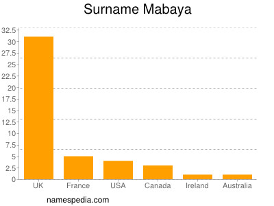 Surname Mabaya