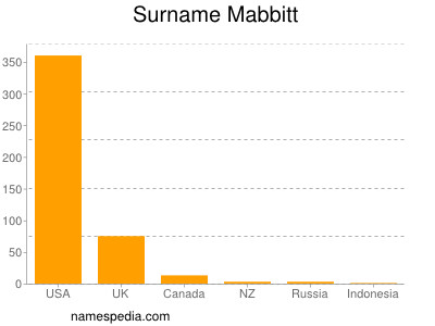 Familiennamen Mabbitt