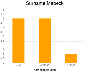Surname Mabeck
